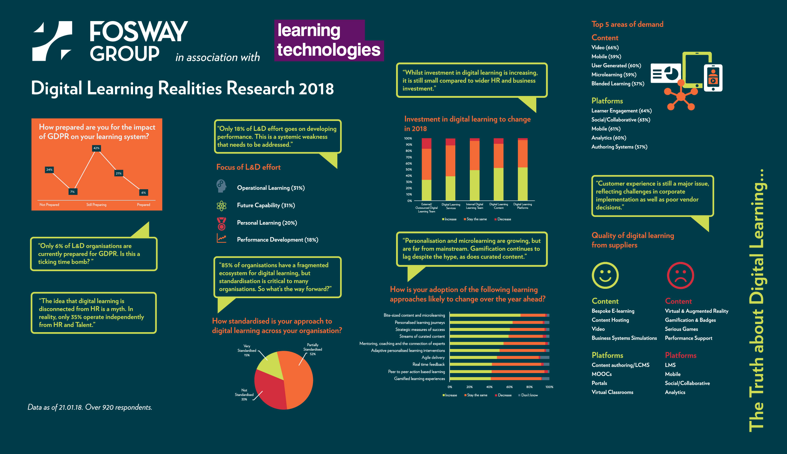Fosway and Learning Technologies reveal the truth about digital learning in 2018